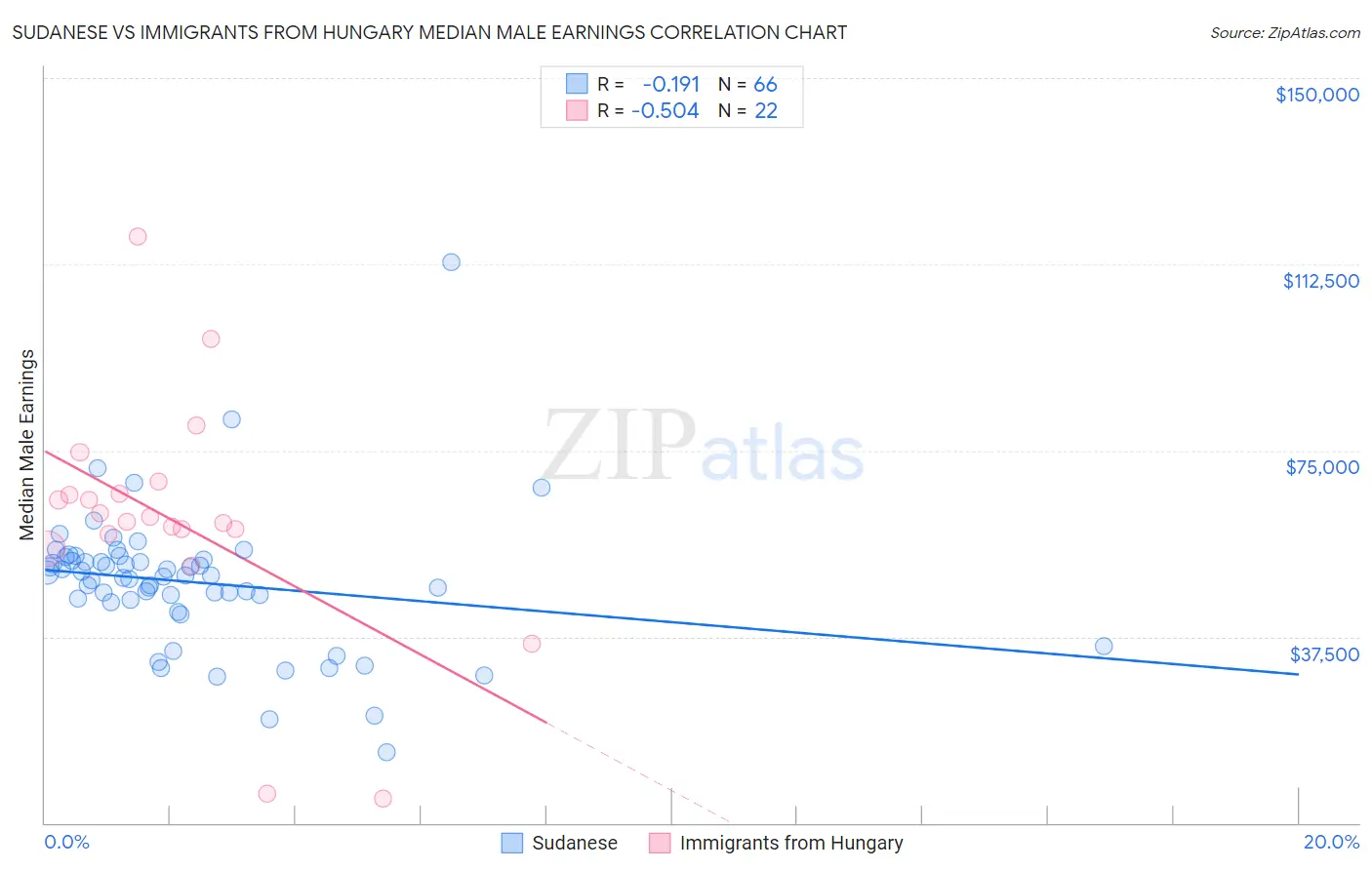 Sudanese vs Immigrants from Hungary Median Male Earnings