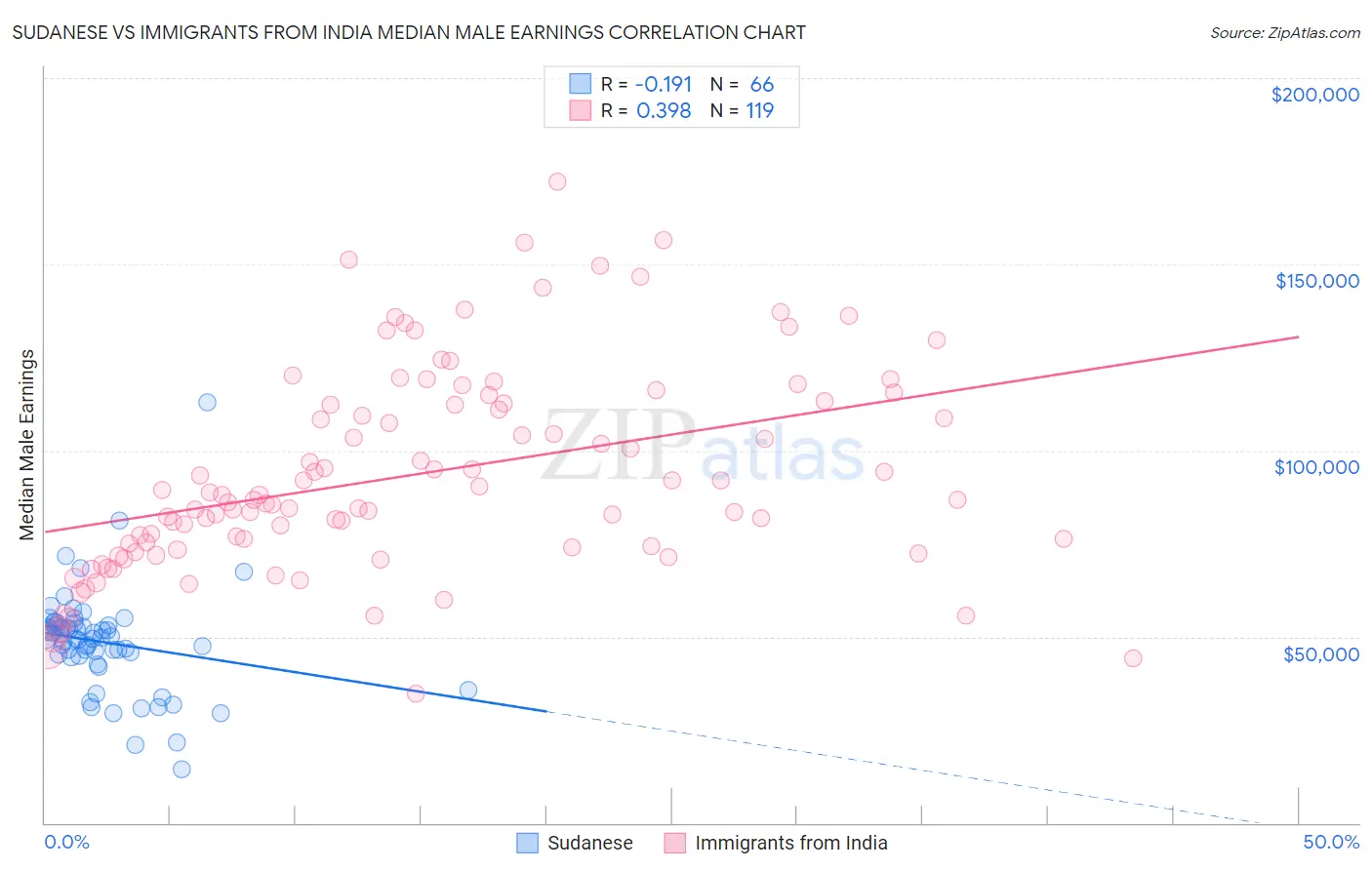 Sudanese vs Immigrants from India Median Male Earnings