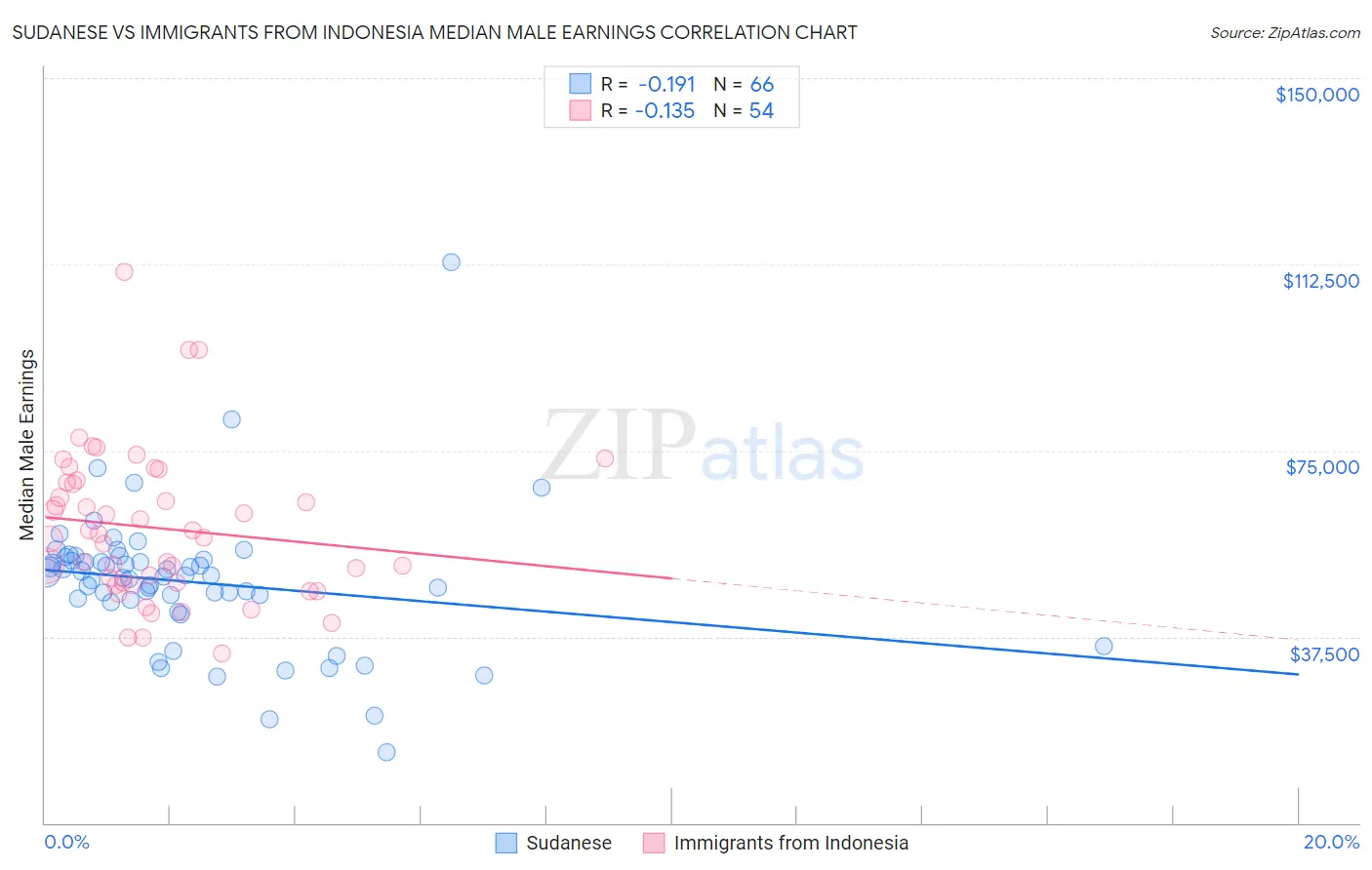 Sudanese vs Immigrants from Indonesia Median Male Earnings