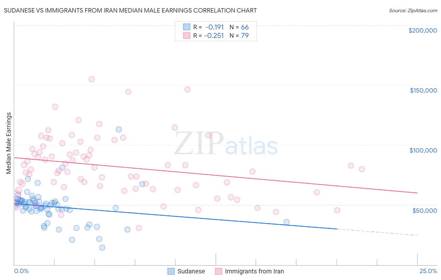 Sudanese vs Immigrants from Iran Median Male Earnings