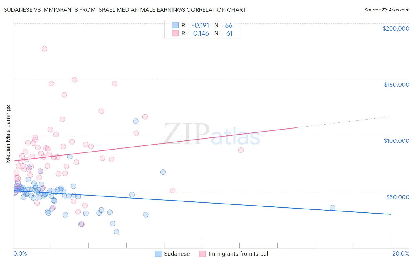 Sudanese vs Immigrants from Israel Median Male Earnings