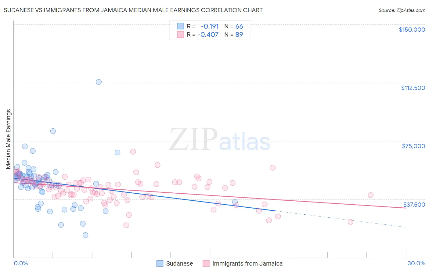 Sudanese vs Immigrants from Jamaica Median Male Earnings