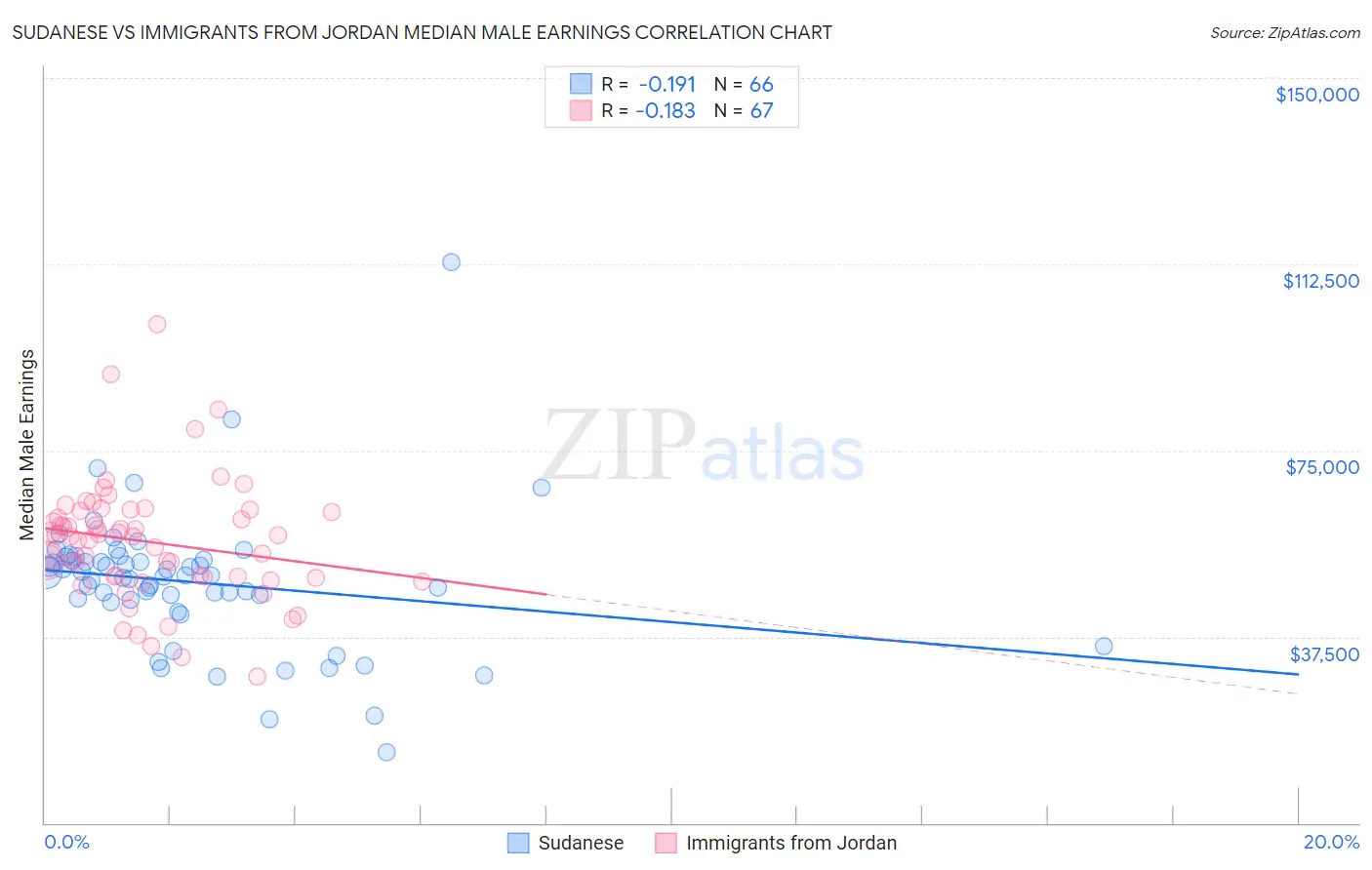 Sudanese vs Immigrants from Jordan Median Male Earnings