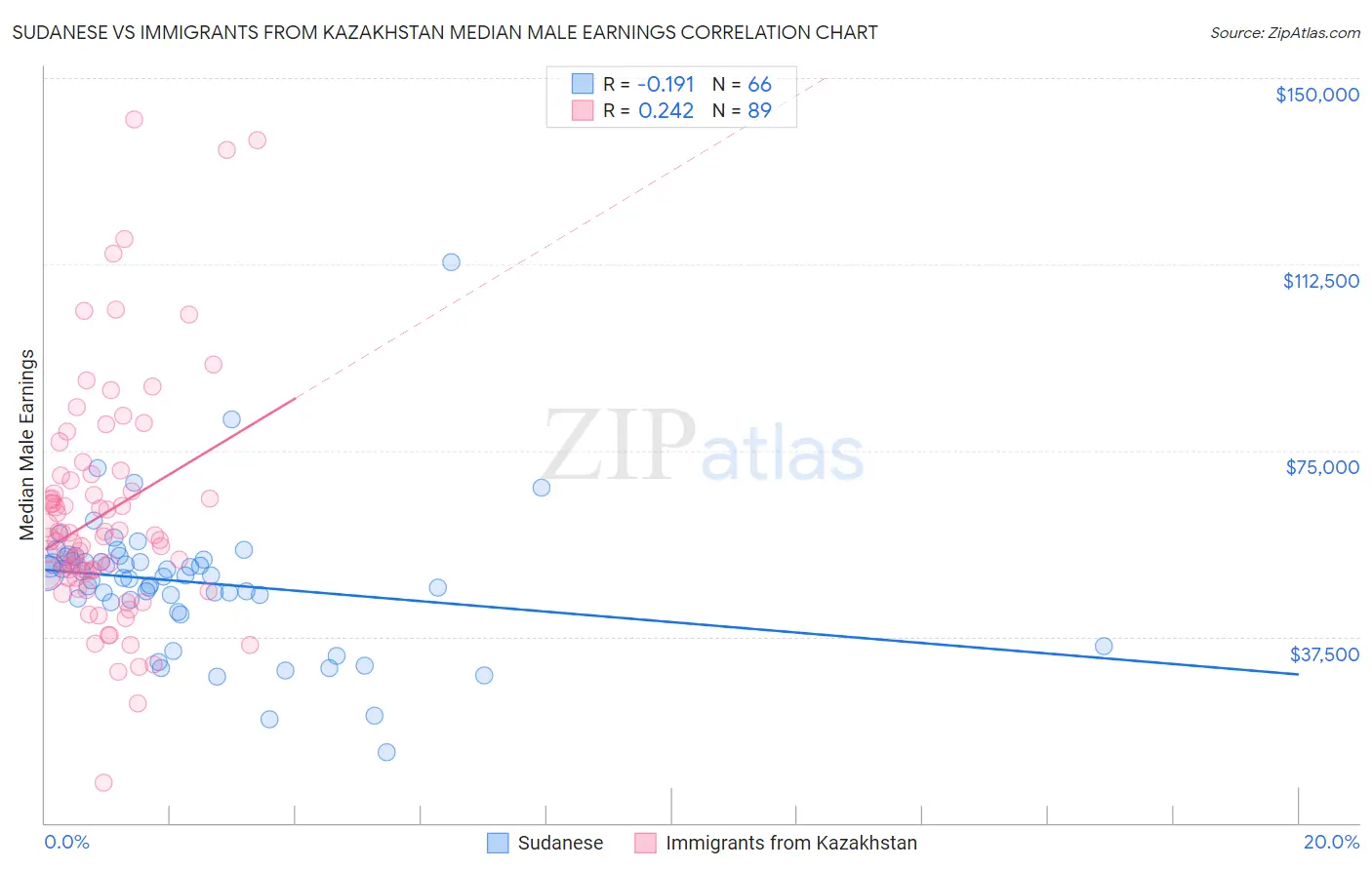 Sudanese vs Immigrants from Kazakhstan Median Male Earnings