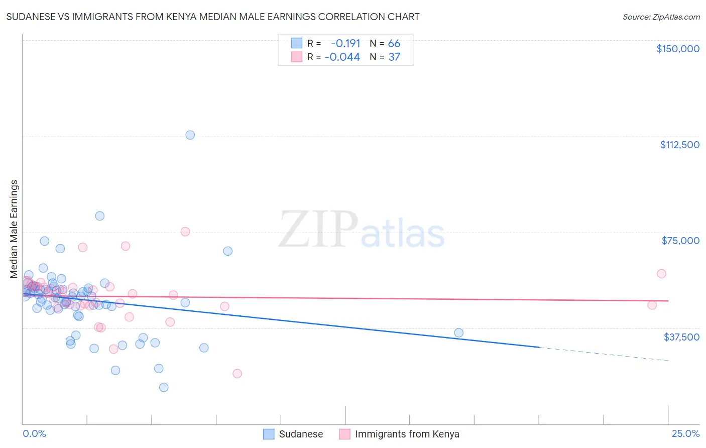 Sudanese vs Immigrants from Kenya Median Male Earnings