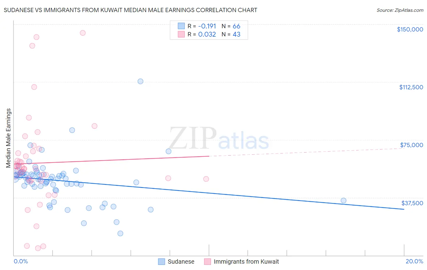 Sudanese vs Immigrants from Kuwait Median Male Earnings