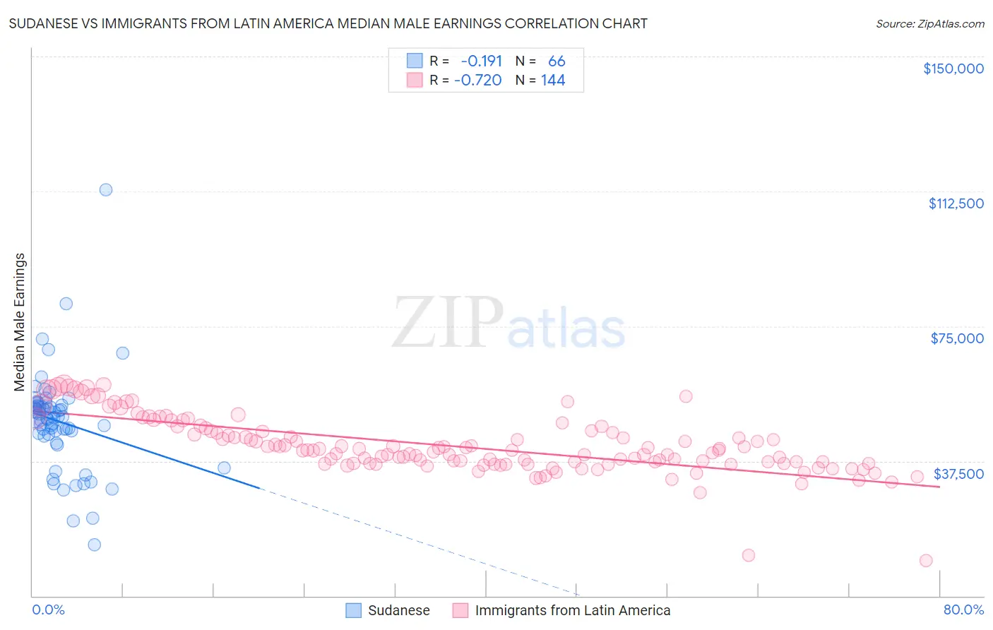Sudanese vs Immigrants from Latin America Median Male Earnings