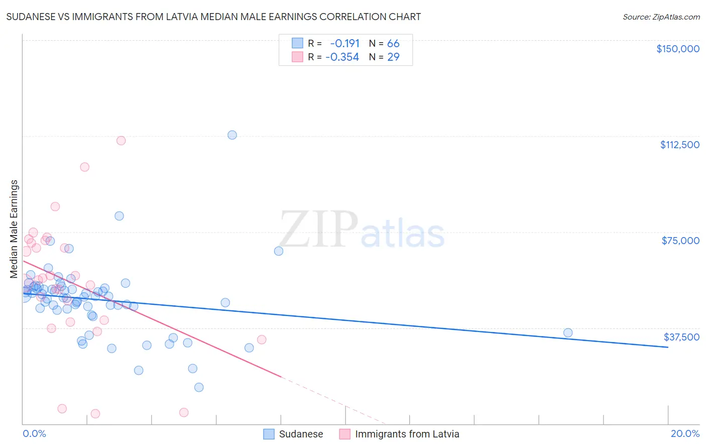 Sudanese vs Immigrants from Latvia Median Male Earnings