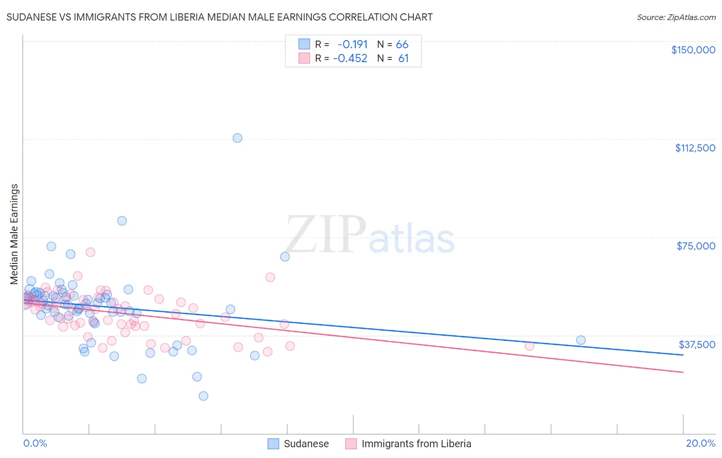 Sudanese vs Immigrants from Liberia Median Male Earnings