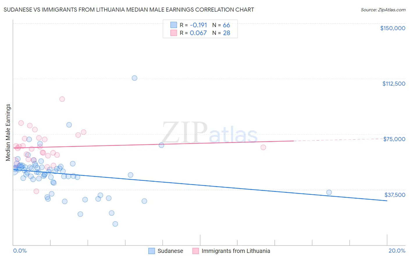 Sudanese vs Immigrants from Lithuania Median Male Earnings