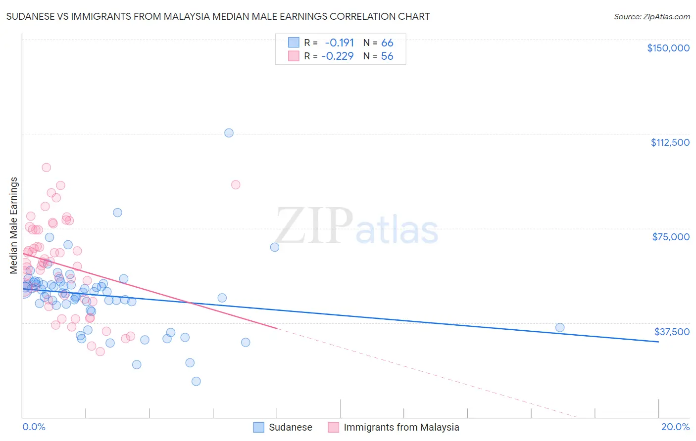 Sudanese vs Immigrants from Malaysia Median Male Earnings