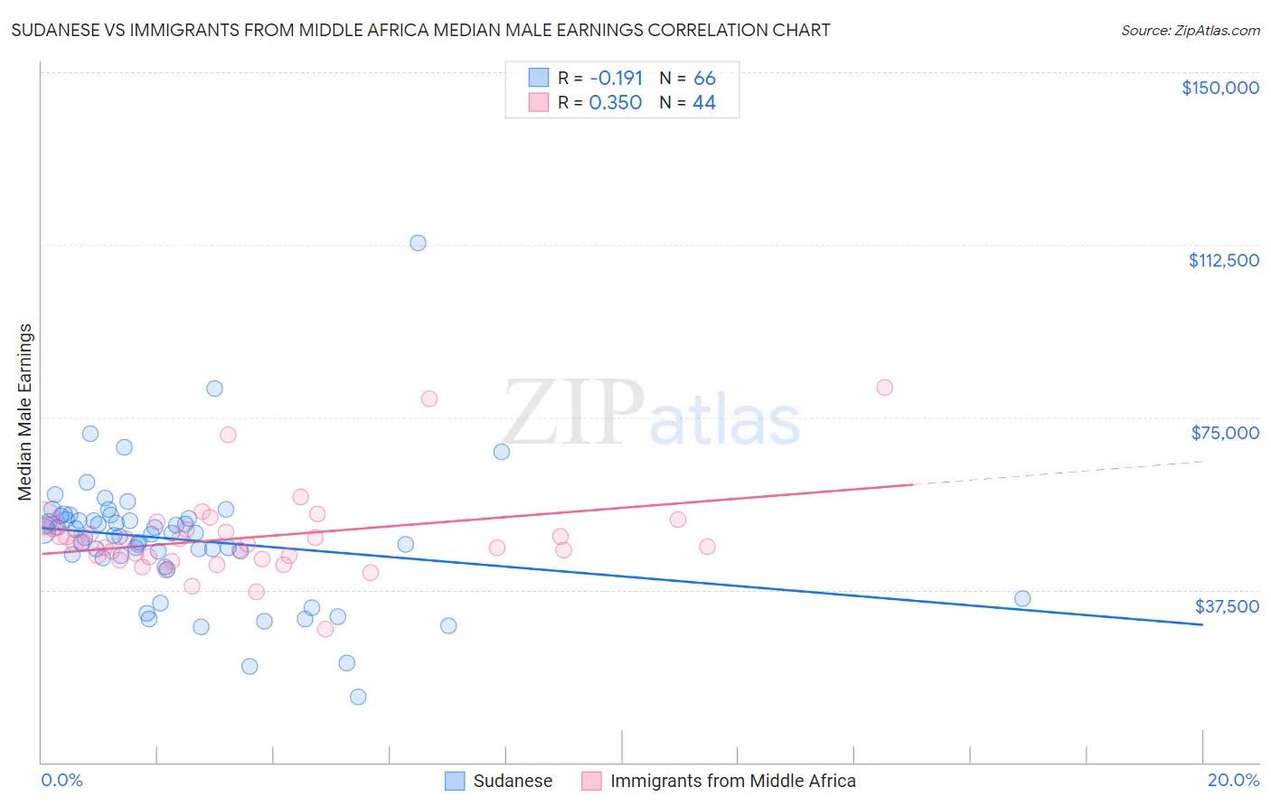 Sudanese vs Immigrants from Middle Africa Median Male Earnings