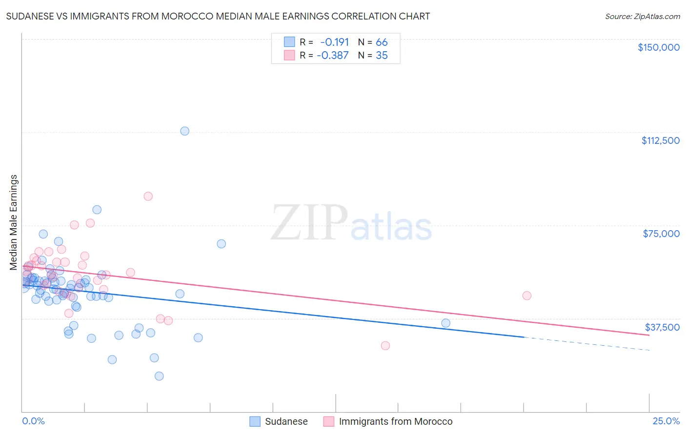 Sudanese vs Immigrants from Morocco Median Male Earnings