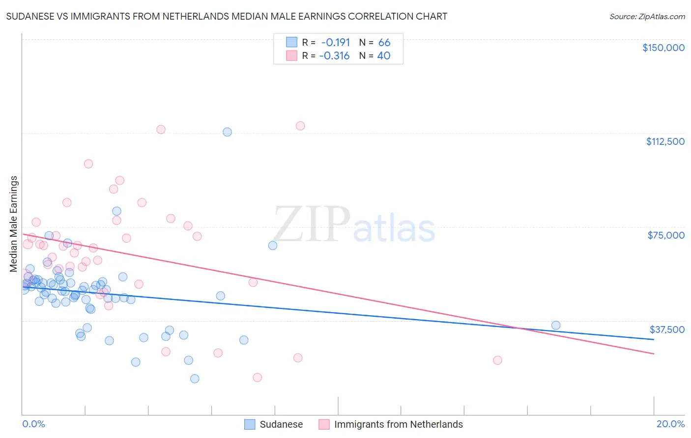 Sudanese vs Immigrants from Netherlands Median Male Earnings