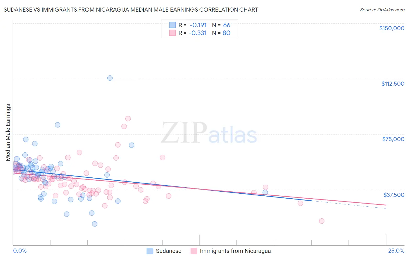 Sudanese vs Immigrants from Nicaragua Median Male Earnings