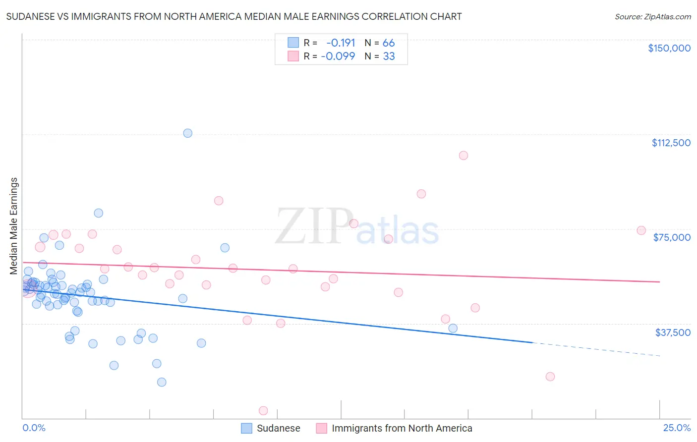 Sudanese vs Immigrants from North America Median Male Earnings
