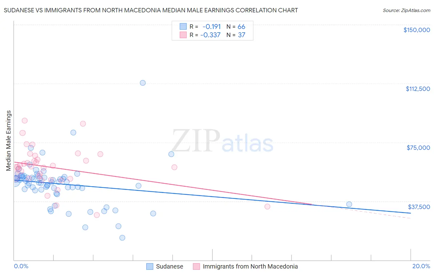 Sudanese vs Immigrants from North Macedonia Median Male Earnings