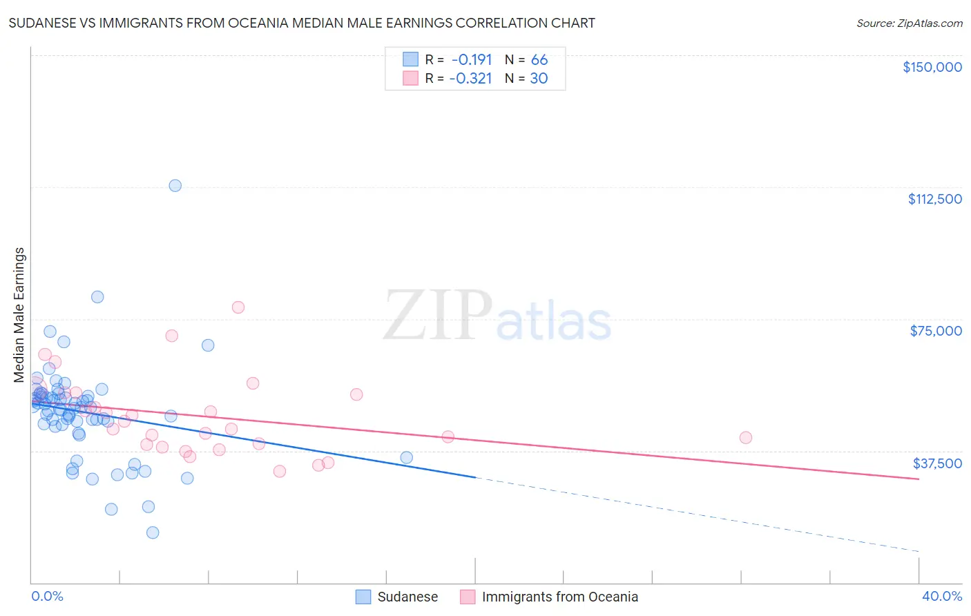 Sudanese vs Immigrants from Oceania Median Male Earnings