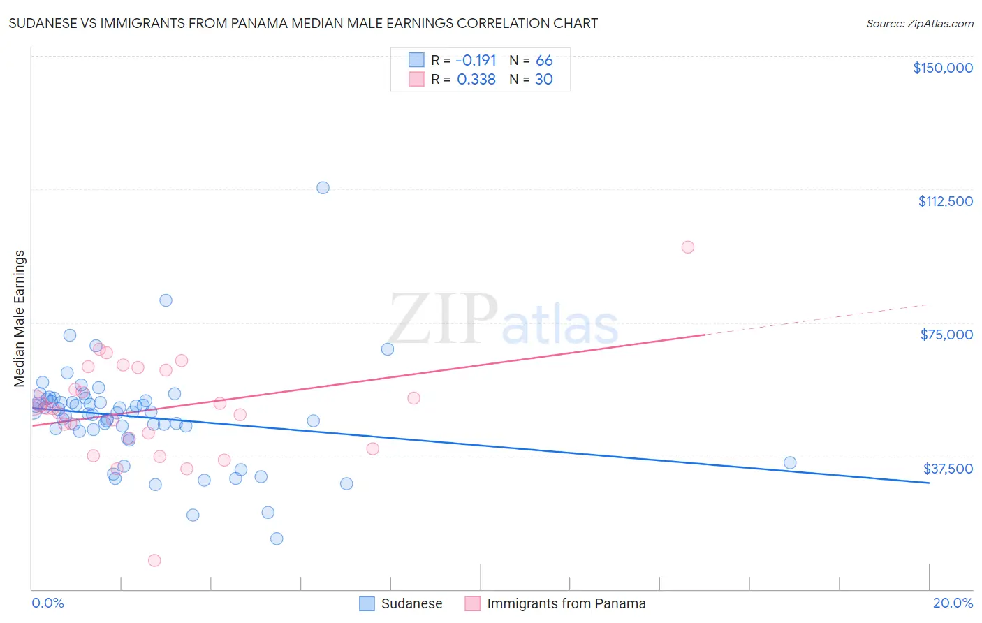 Sudanese vs Immigrants from Panama Median Male Earnings