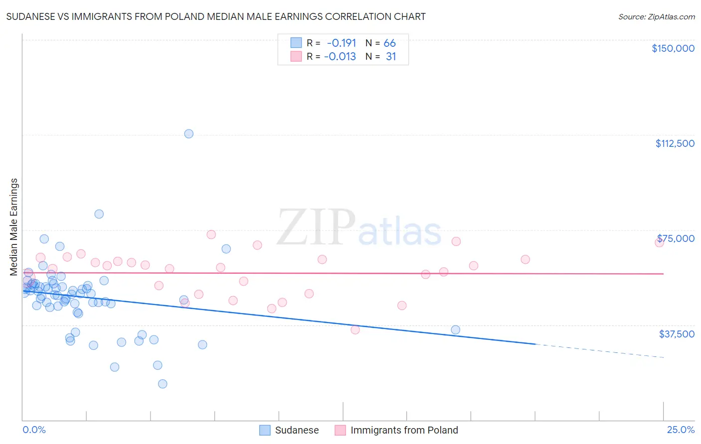 Sudanese vs Immigrants from Poland Median Male Earnings