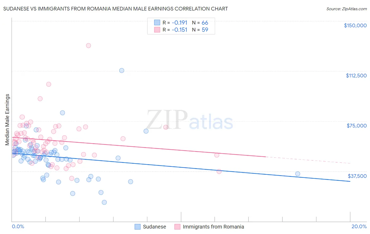 Sudanese vs Immigrants from Romania Median Male Earnings