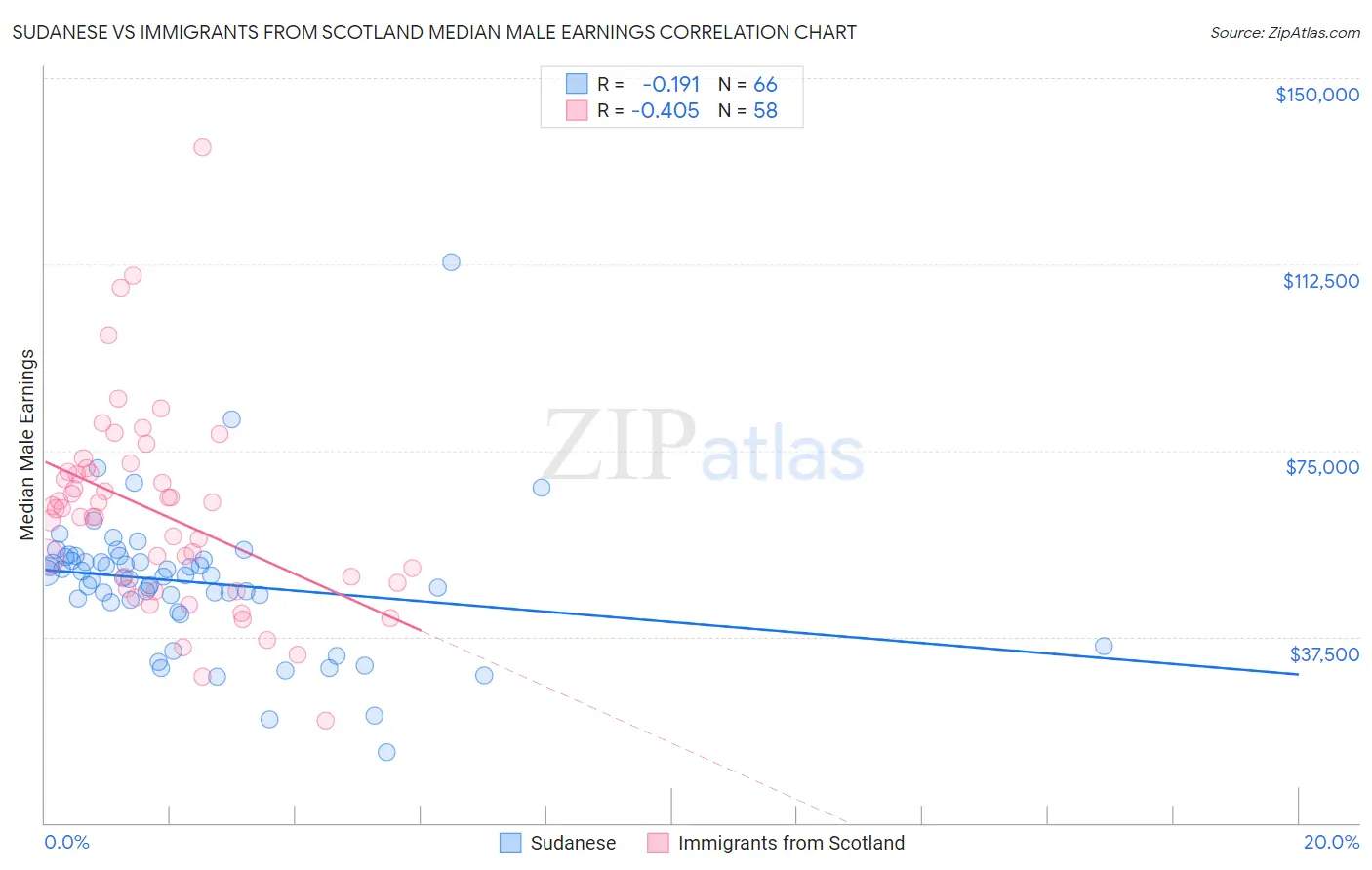 Sudanese vs Immigrants from Scotland Median Male Earnings