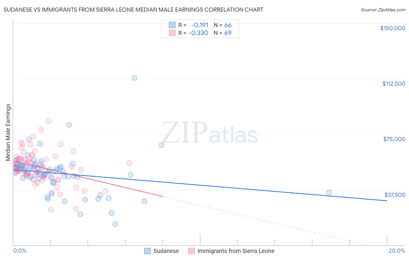 Sudanese vs Immigrants from Sierra Leone Median Male Earnings