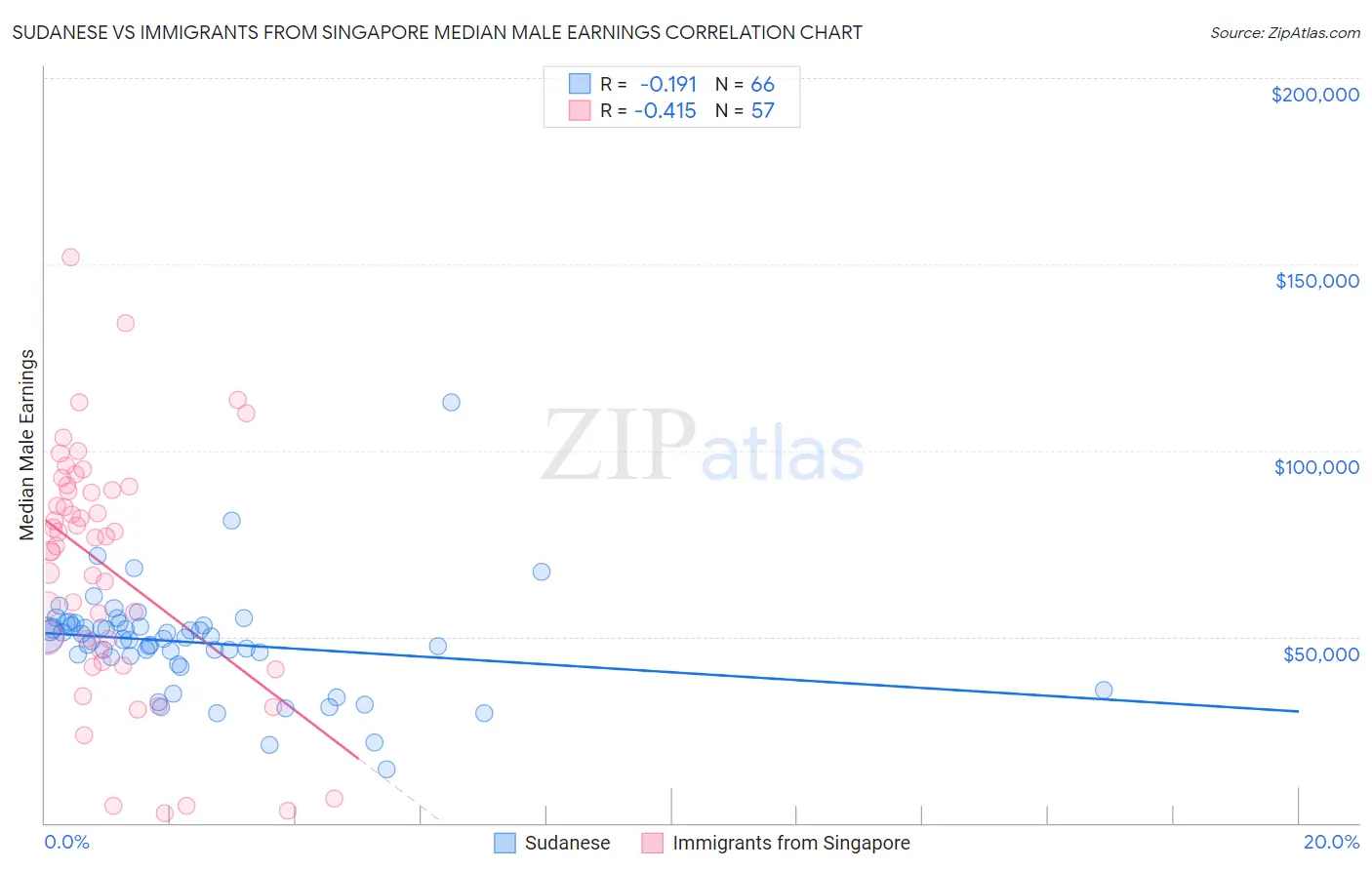 Sudanese vs Immigrants from Singapore Median Male Earnings
