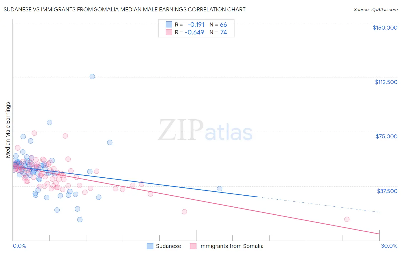 Sudanese vs Immigrants from Somalia Median Male Earnings
