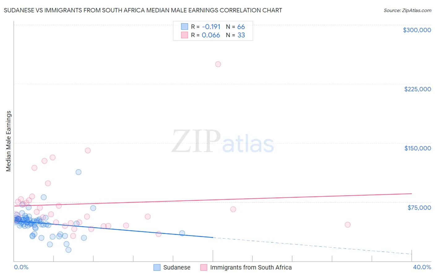 Sudanese vs Immigrants from South Africa Median Male Earnings
