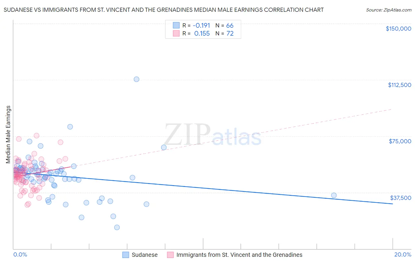 Sudanese vs Immigrants from St. Vincent and the Grenadines Median Male Earnings