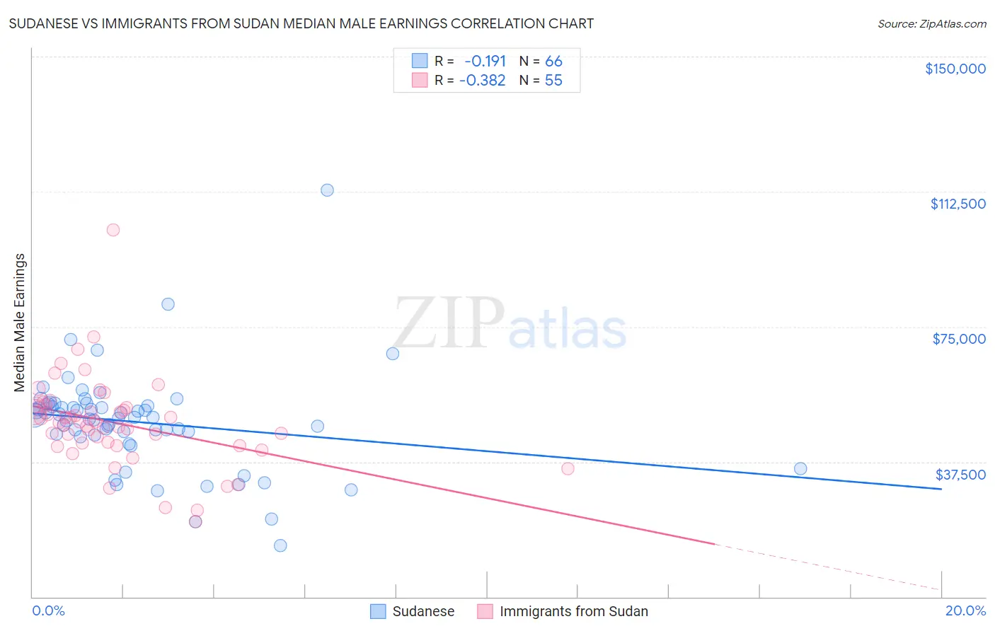Sudanese vs Immigrants from Sudan Median Male Earnings