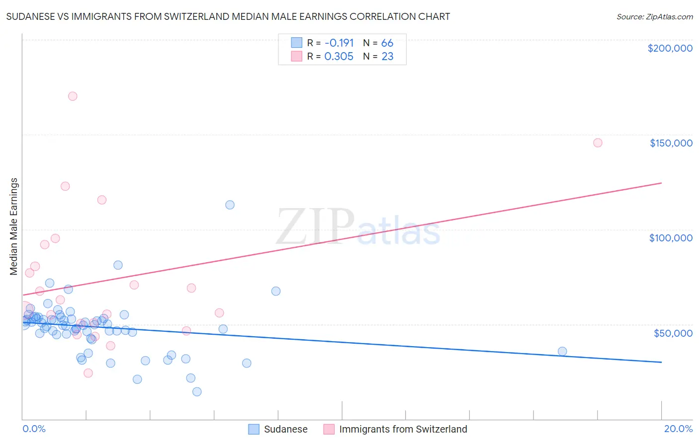 Sudanese vs Immigrants from Switzerland Median Male Earnings