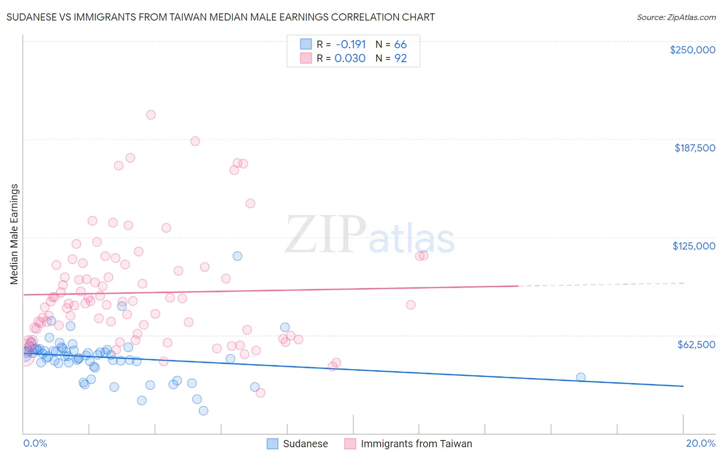 Sudanese vs Immigrants from Taiwan Median Male Earnings
