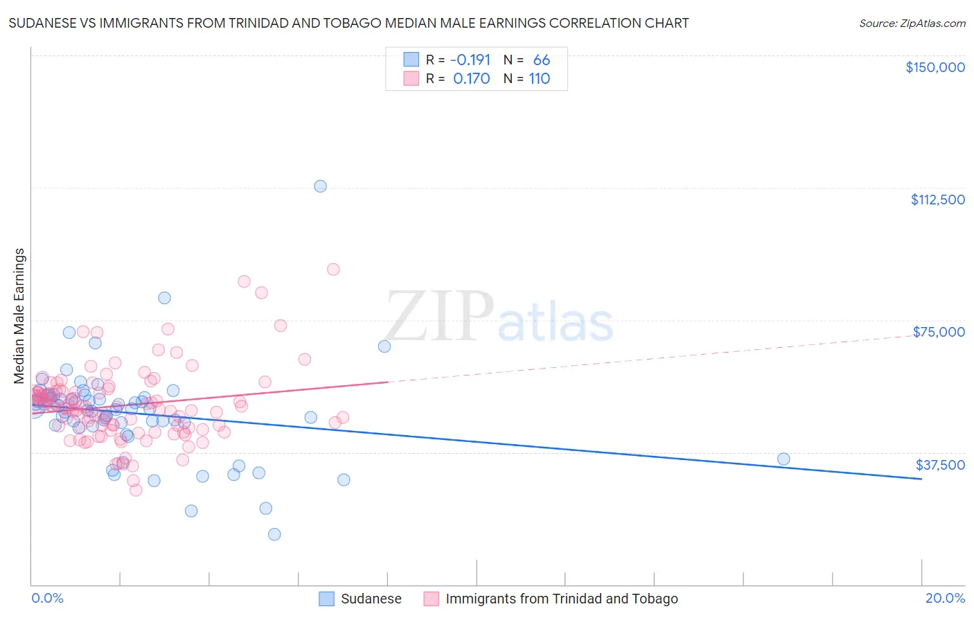 Sudanese vs Immigrants from Trinidad and Tobago Median Male Earnings