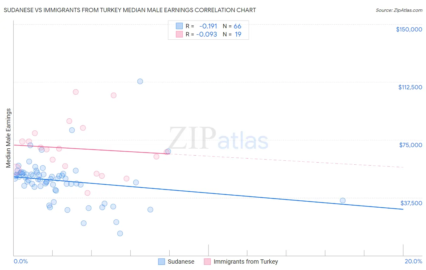 Sudanese vs Immigrants from Turkey Median Male Earnings