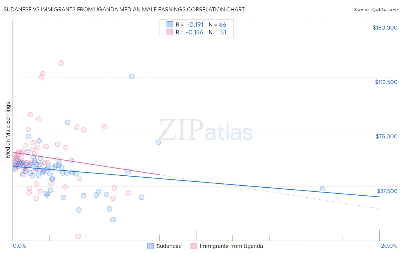 Sudanese vs Immigrants from Uganda Median Male Earnings