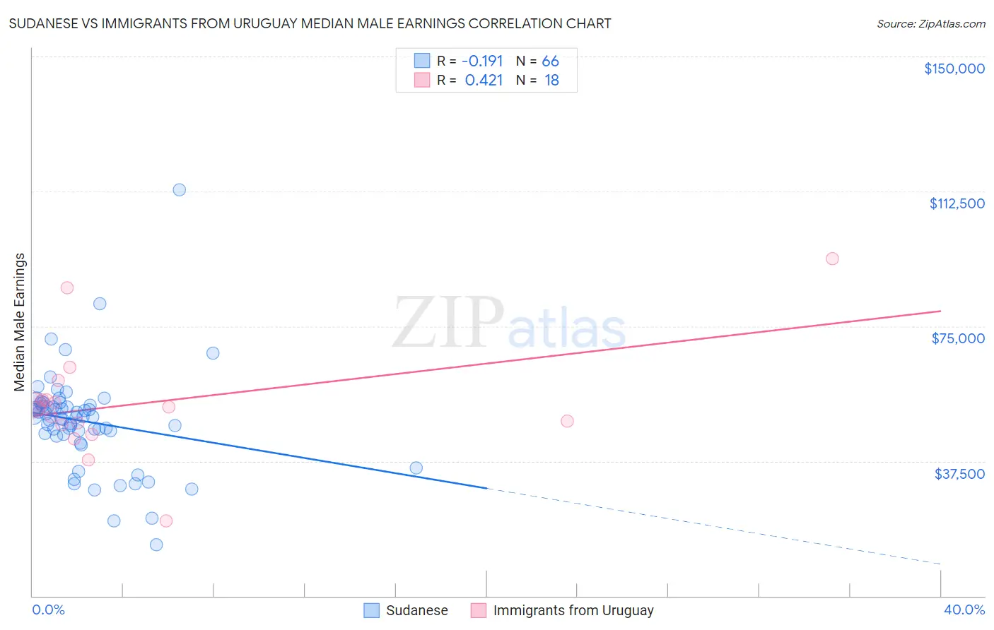 Sudanese vs Immigrants from Uruguay Median Male Earnings