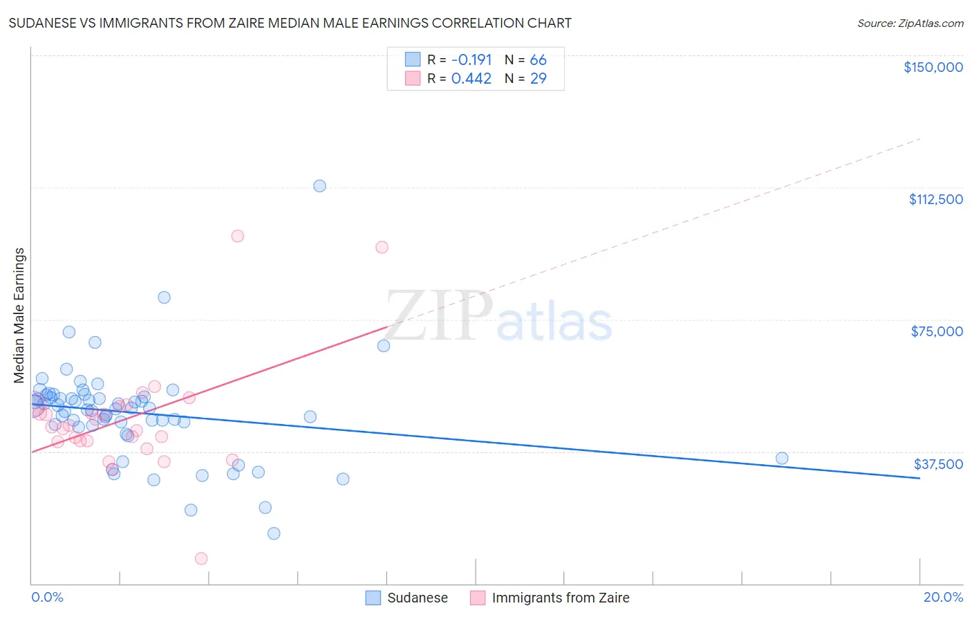 Sudanese vs Immigrants from Zaire Median Male Earnings