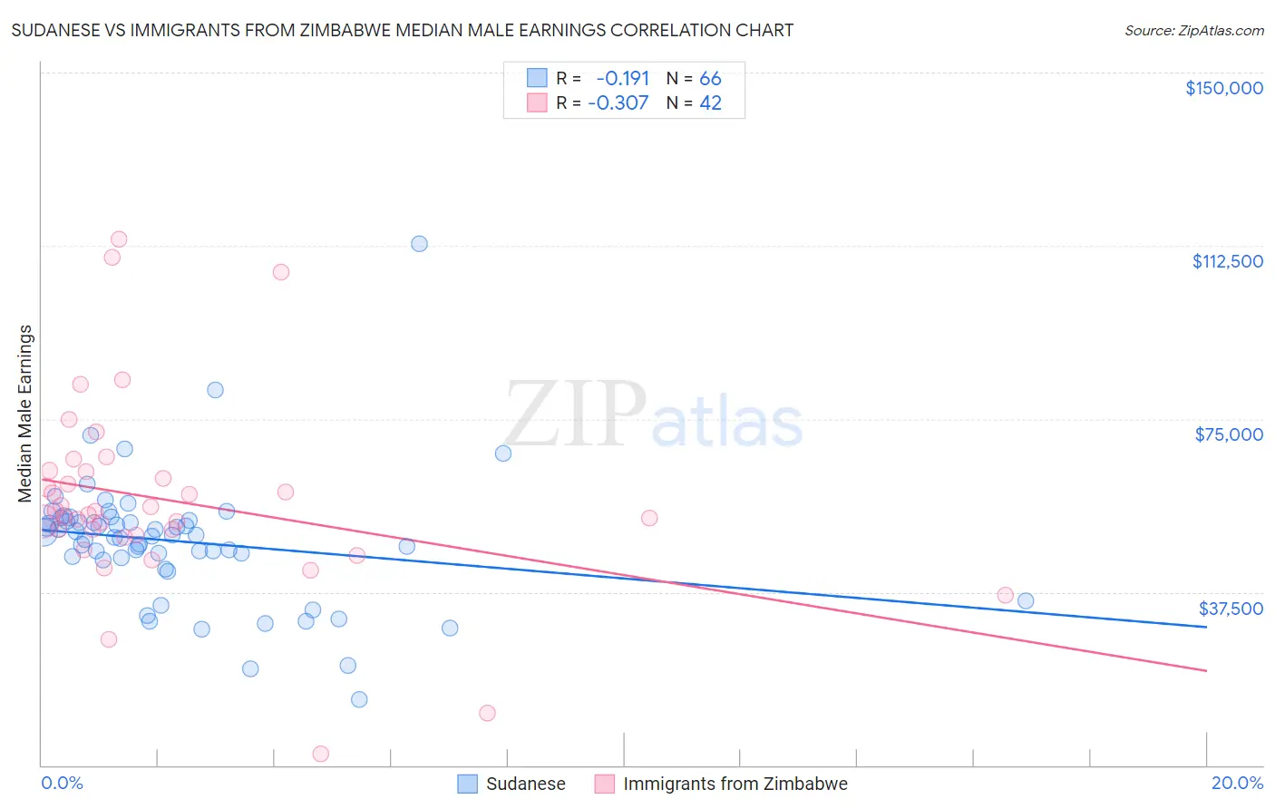 Sudanese vs Immigrants from Zimbabwe Median Male Earnings