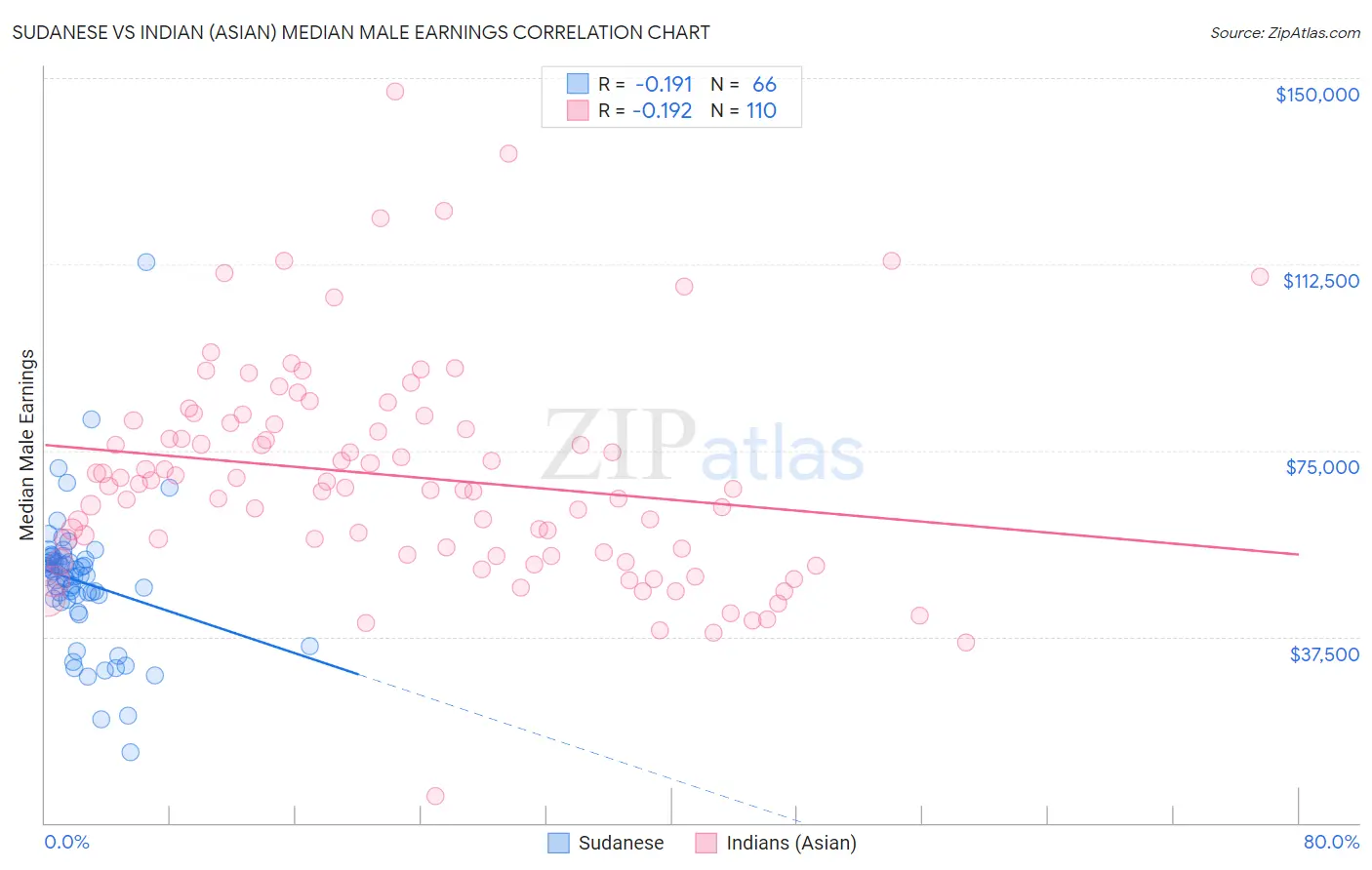 Sudanese vs Indian (Asian) Median Male Earnings