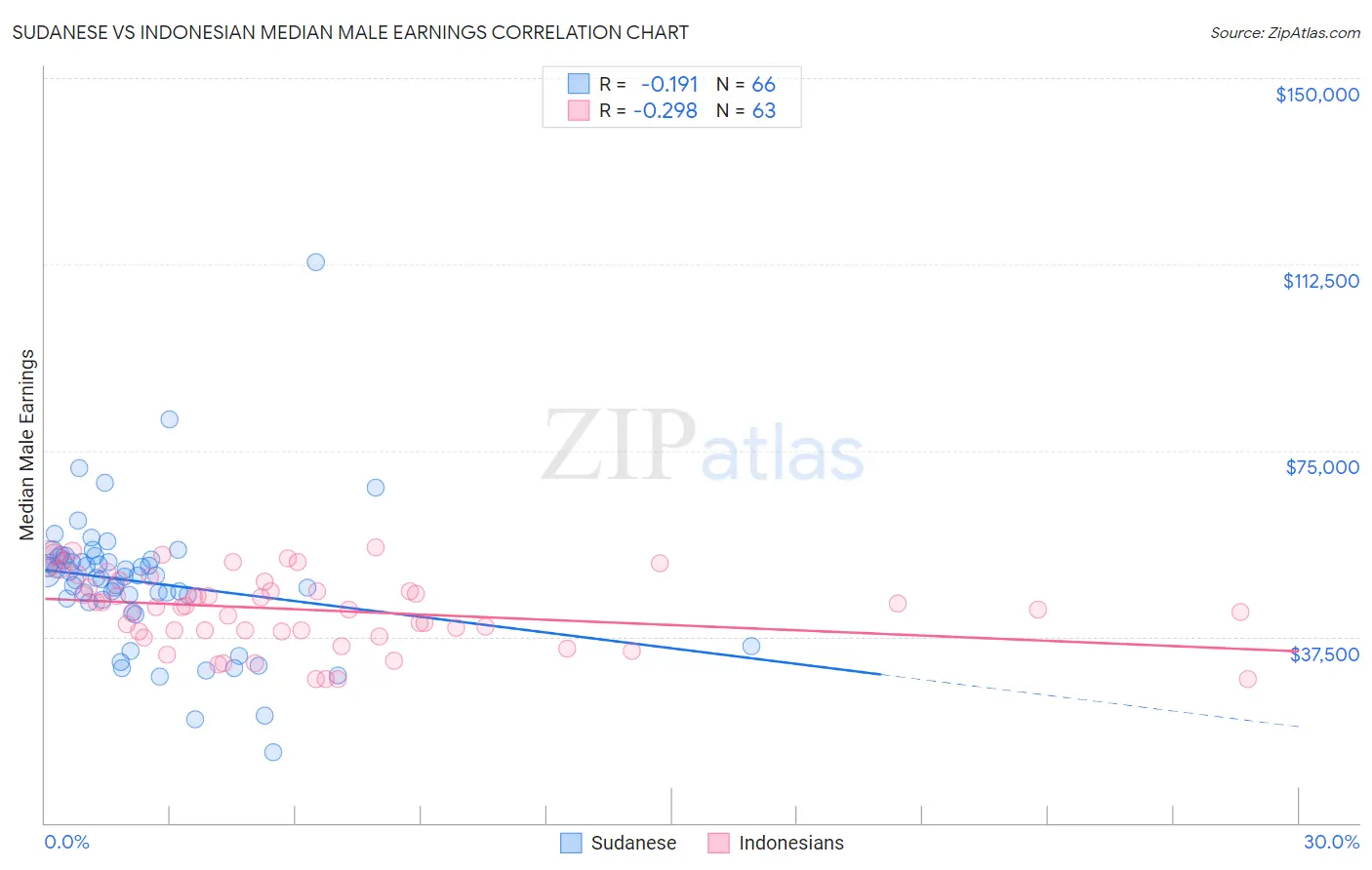 Sudanese vs Indonesian Median Male Earnings