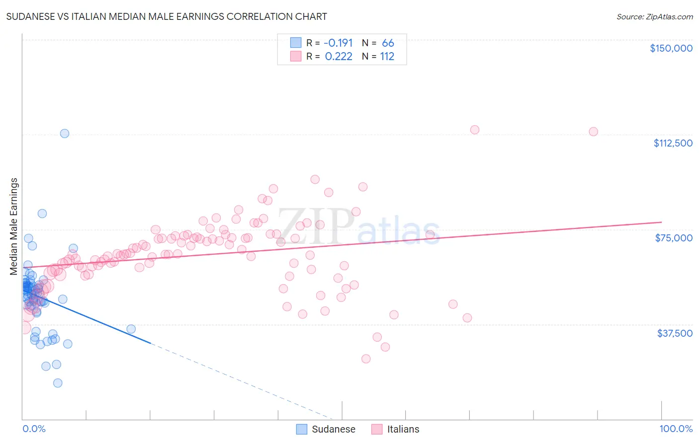 Sudanese vs Italian Median Male Earnings