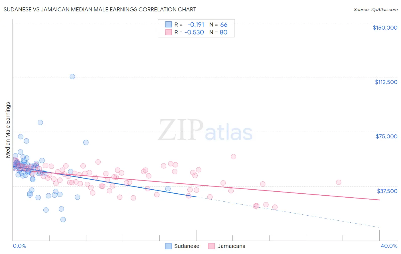 Sudanese vs Jamaican Median Male Earnings