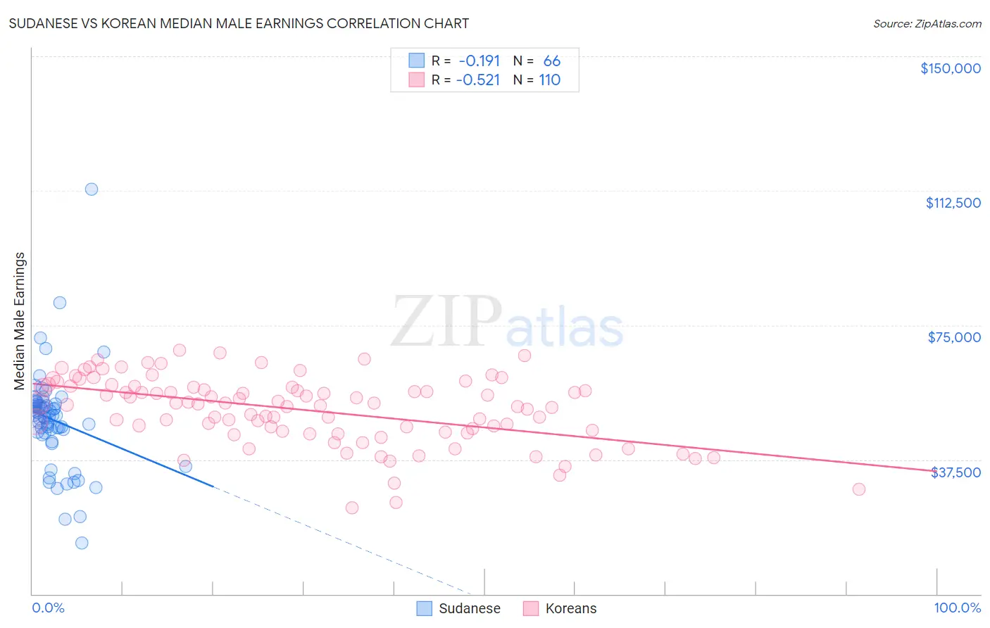 Sudanese vs Korean Median Male Earnings