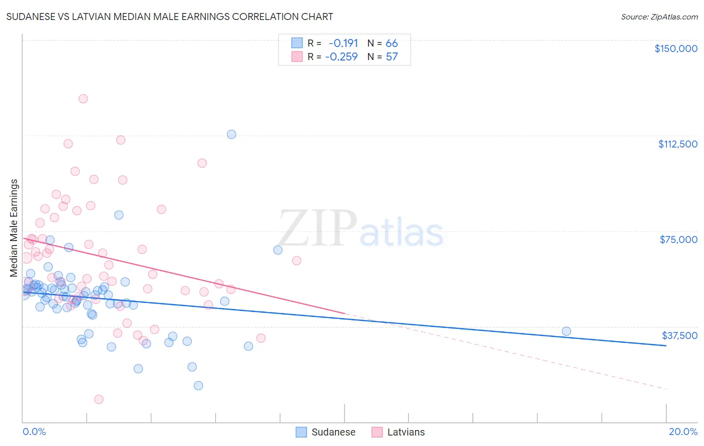 Sudanese vs Latvian Median Male Earnings
