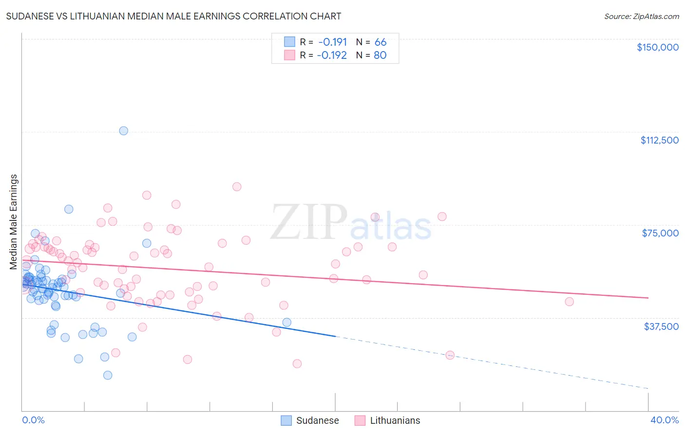 Sudanese vs Lithuanian Median Male Earnings