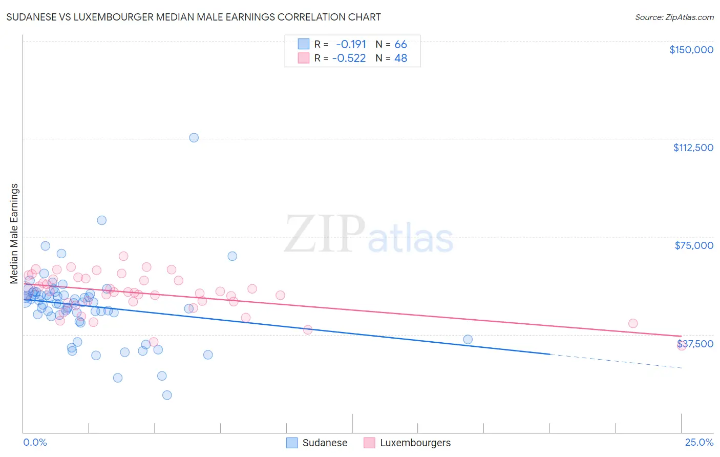 Sudanese vs Luxembourger Median Male Earnings