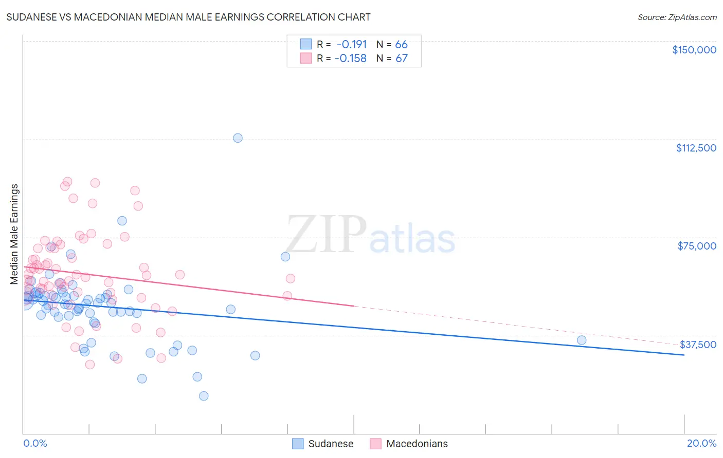 Sudanese vs Macedonian Median Male Earnings