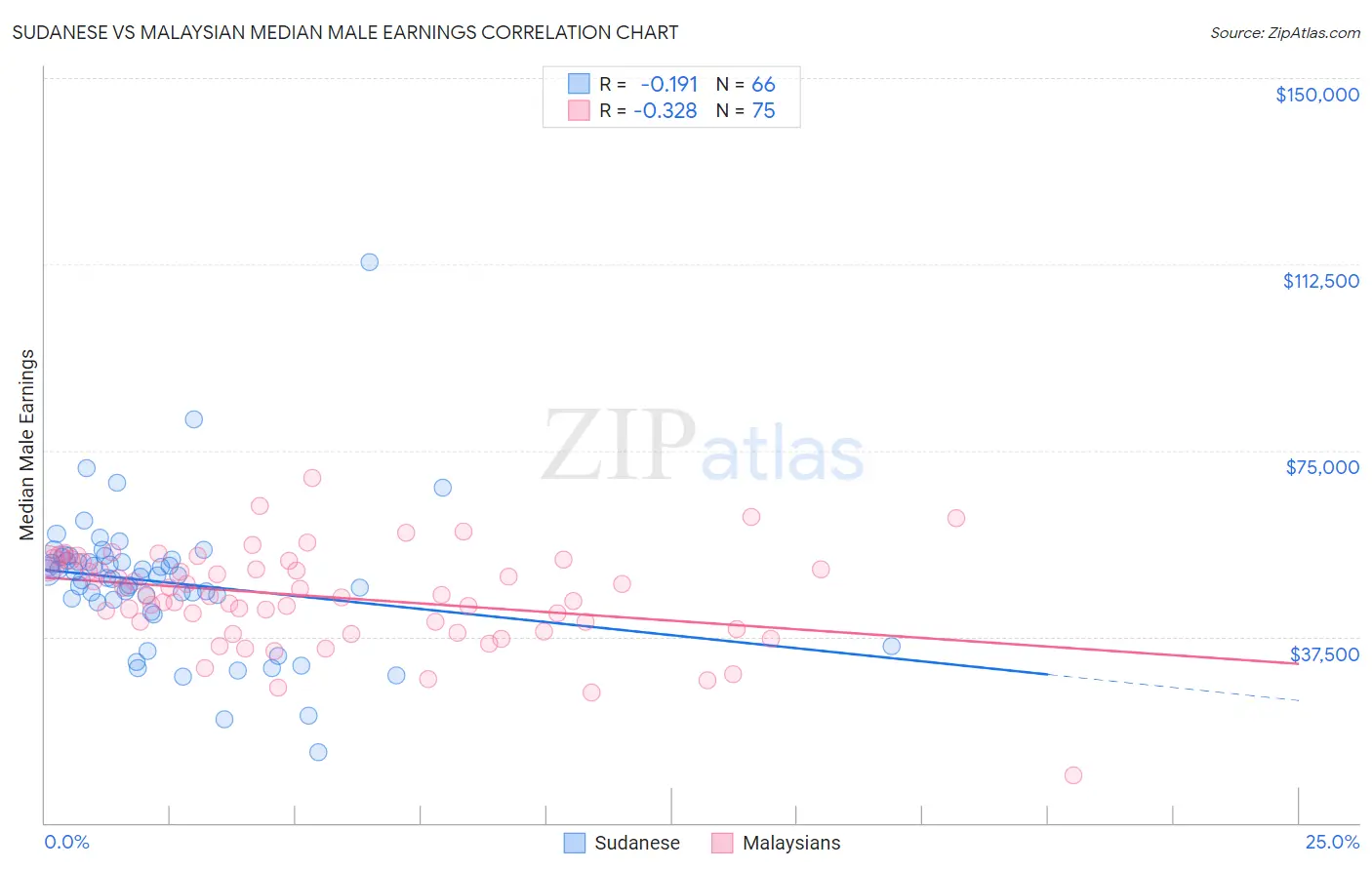 Sudanese vs Malaysian Median Male Earnings